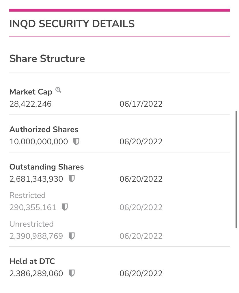 thestocks7889's tweet photo. $INQD

Current SS has an increase in restricted shares as @lesliebocskor has done a good job with capital raise.

Unrestricted has seen a minuscule raise of 4 million shares in almost  a year and a half now.

Remember toxic notes are done.  

This is a very clean balance sheet. https://t.co/vER1mUgOsG