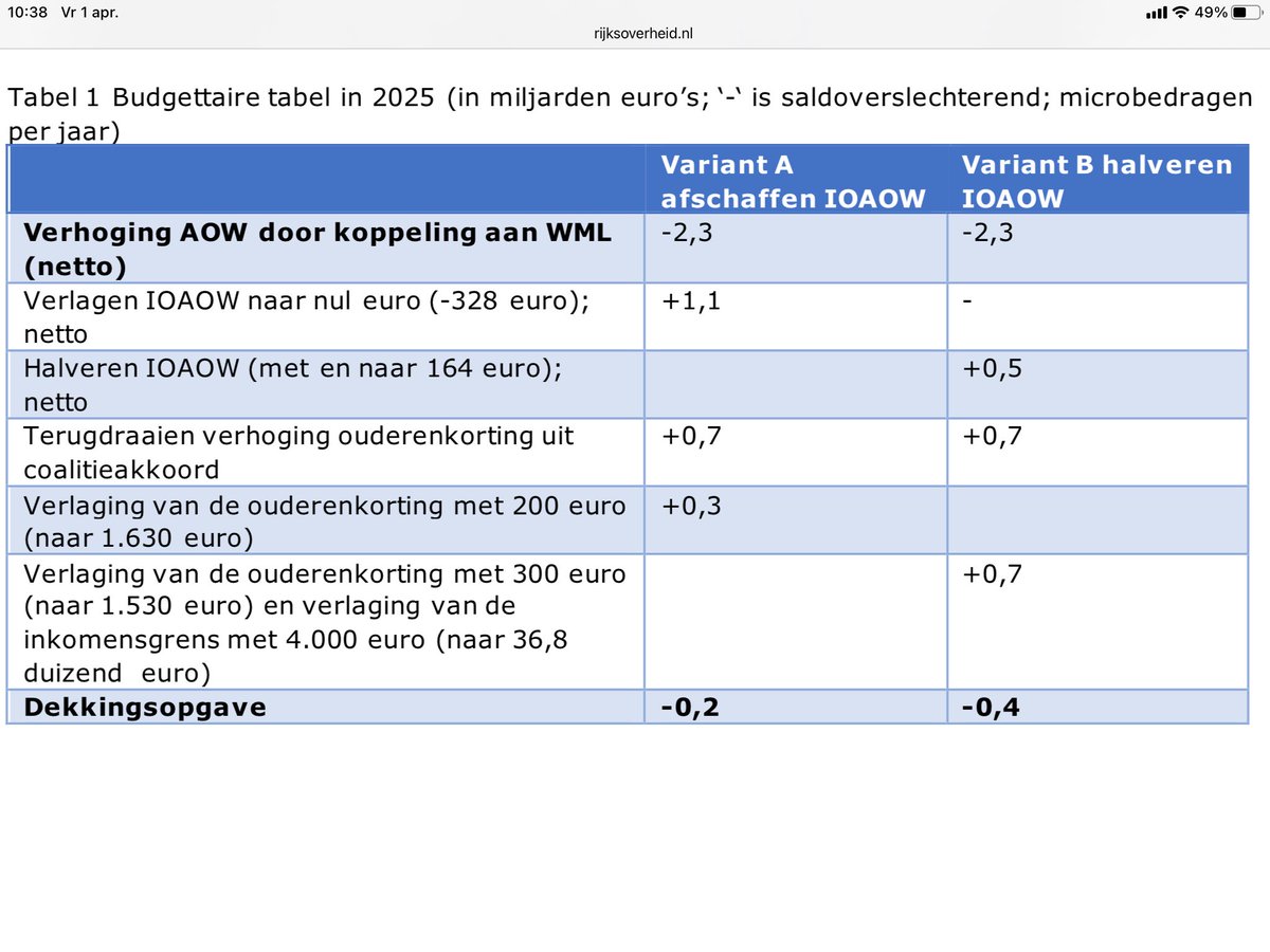 .@Kaag: we pakken ze: die Aowers, die Ouderen, die van Rooijen ook.
Die van Rooijen houdt maar niet op:
- eerst schiet hij #AOWOntkoppeling van tafel: 50PLUSmotie.
- dan eist hij in 4e termijn op 28 juni dat #AfschaffingIOAOW van tafel gaat
Komt met motie tegen #FiscaliseringAOW