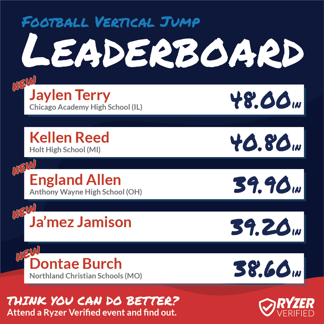 Ryzer's tweet photo. Congratulations to these #HighRyzers 🏈️ Don't miss your chance to appear on our National Leaderboards, sign up for any #RyzerVerified event!
#Ryzer #RyzeUp #RyzerNation #RyzerEvents #Leaderboards #NationalLeaderboards #Football #broadjump #verticaljump #proagility #40yddash https://t.co/oUM5xmnqD4
