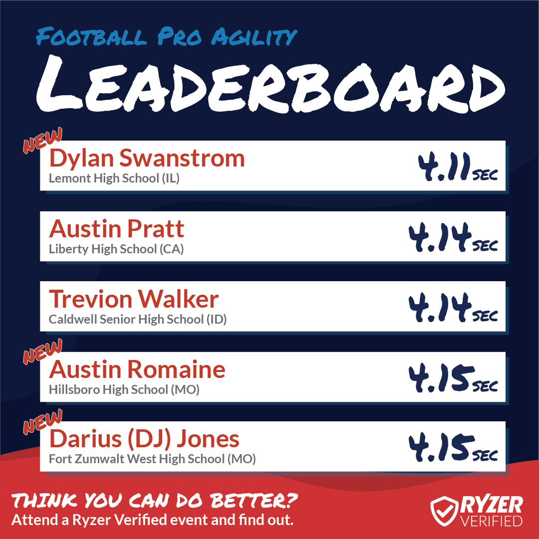 Ryzer's tweet photo. Congratulations to these #HighRyzers 🏈️ Don't miss your chance to appear on our National Leaderboards, sign up for any #RyzerVerified event!
#Ryzer #RyzeUp #RyzerNation #RyzerEvents #Leaderboards #NationalLeaderboards #Football #broadjump #verticaljump #proagility #40yddash https://t.co/oUM5xmnqD4