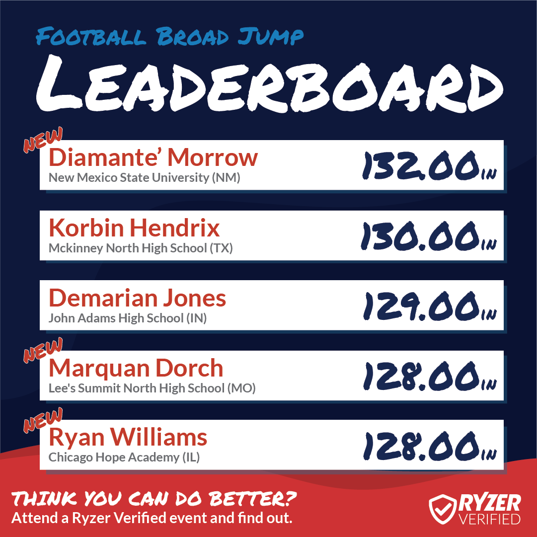 Ryzer's tweet photo. Congratulations to these #HighRyzers 🏈️ Don't miss your chance to appear on our National Leaderboards, sign up for any #RyzerVerified event!
#Ryzer #RyzeUp #RyzerNation #RyzerEvents #Leaderboards #NationalLeaderboards #Football #broadjump #verticaljump #proagility #40yddash https://t.co/oUM5xmnqD4
