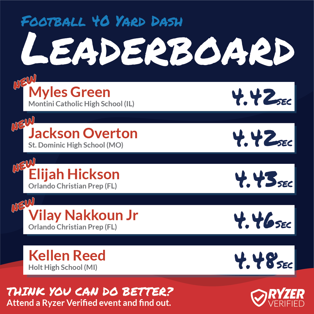 Ryzer's tweet photo. Congratulations to these #HighRyzers 🏈️ Don't miss your chance to appear on our National Leaderboards, sign up for any #RyzerVerified event!
#Ryzer #RyzeUp #RyzerNation #RyzerEvents #Leaderboards #NationalLeaderboards #Football #broadjump #verticaljump #proagility #40yddash https://t.co/oUM5xmnqD4
