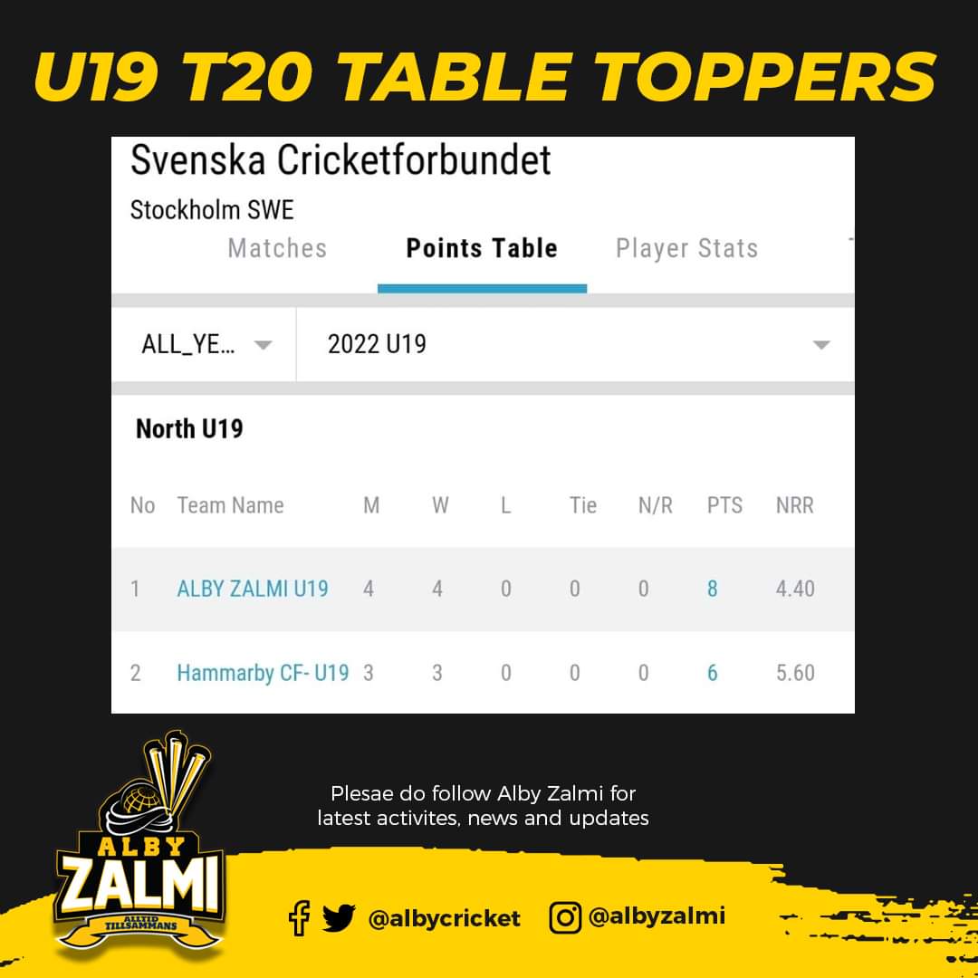 AlbyCricket's tweet photo. Alby Zalmi U19 team have played 4 T20 league matches and are undefeated as well as top of the table right now. 🥳🥳🥳🥳🥳
.
#AlbyZalmi #cricketinsweden #SwedishCricket #albyzalmi @globalzalmi https://t.co/L8GR5kbTIQ