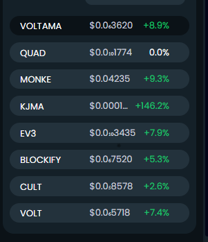ab03ball's tweet photo. Not a bad Monday morning on my altcoins 👀👀
#ETH #BTC #100xGem #CULTDAO #VOLTINU #MONKE #VOLTAMA #EV3 #ShibaDogePredator #Blockify #Kaijuma #QUAD https://t.co/hF9RKxD7JQ