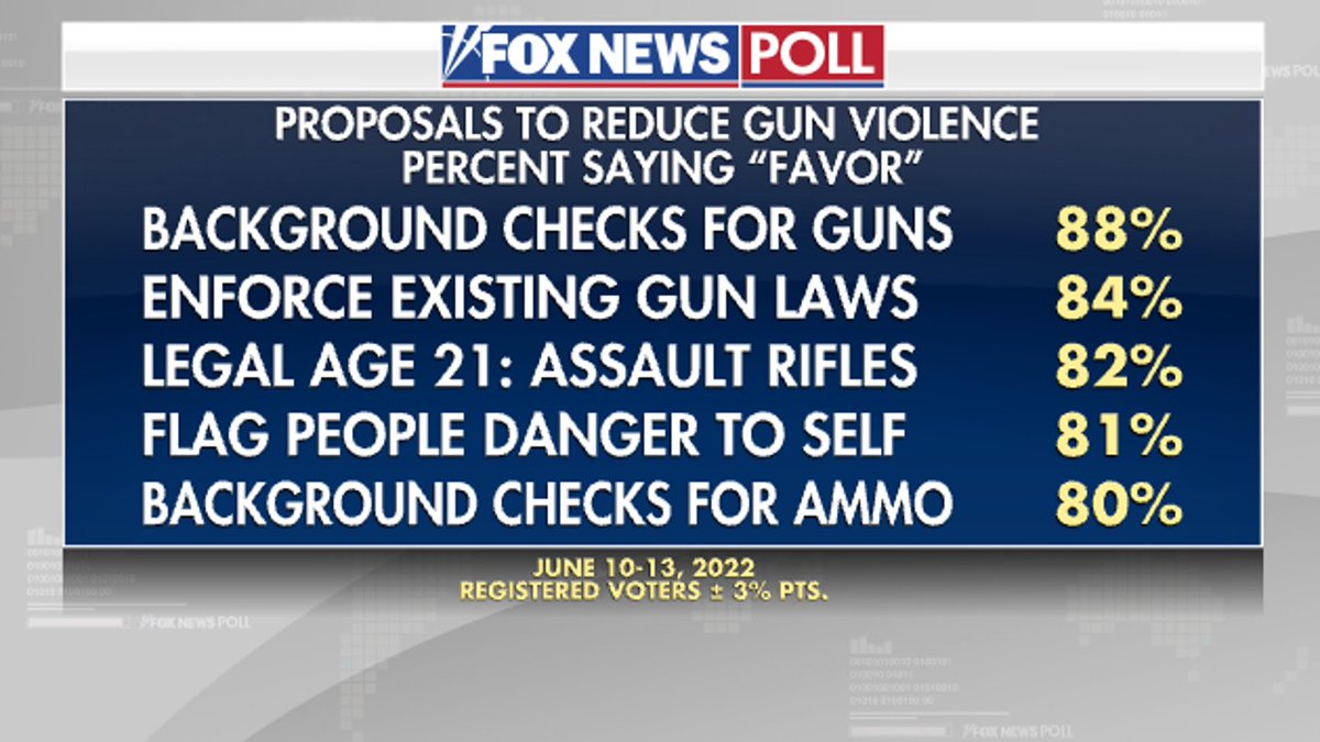 SarahforWI's tweet photo. Americans want commonsense gun safety legislation. Even a Fox News poll agrees!

The only people 'divided' on this issue are Republican politicians like Ron Johnson who've been bought off by the NRA. We need to defeat him if we want to keep our communities safe from gun violence. https://t.co/5lWzjWnLQI