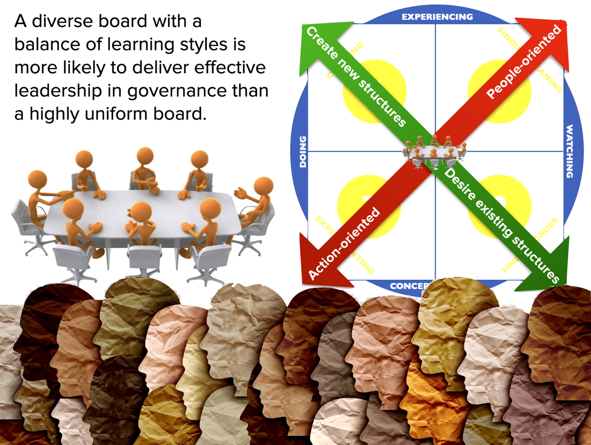 SteveCodrington's tweet image. In my latest article on school leadership and board governance, I explore the value added to board effectiveness with greater diversity of learning styles among board members - optimalschool.com/diversity-enha….  #schoolboards #leadership #learningstyles #governance