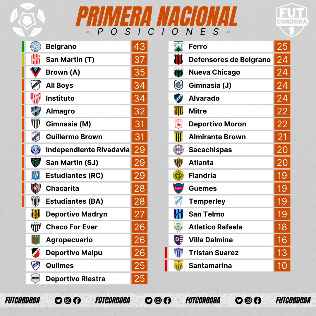futcordoba's tweet photo. 📊Así quedaron las posiciones de la #PrimeraNacional luego de la fecha 20.

2️⃣1️⃣Próxima fecha:
🔸VIE | #Instituto 🆚 Estudiantes (BA)
🔸SAB | Alvarado 🆚 #Belgrano
🔸DOM | #EstudiantesRC 🆚 Villa Dalmine https://t.co/tHJCfNjMxE