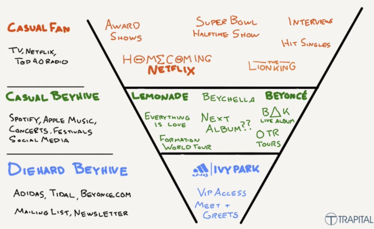 ishverduzco's tweet photo. Beyoncé's marketing funnel is 🔥

s/o @RuncieDan for the visual https://t.co/oL1MD4oDW5