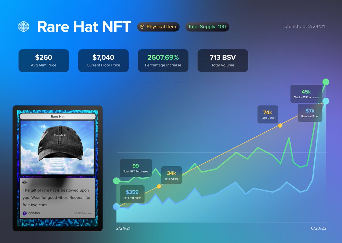 Twetch NFTs by the numbers

Buying a Rare Hat would have yielded +2600% ROI

For comparison: BTC in this timespan would have yielded -64%