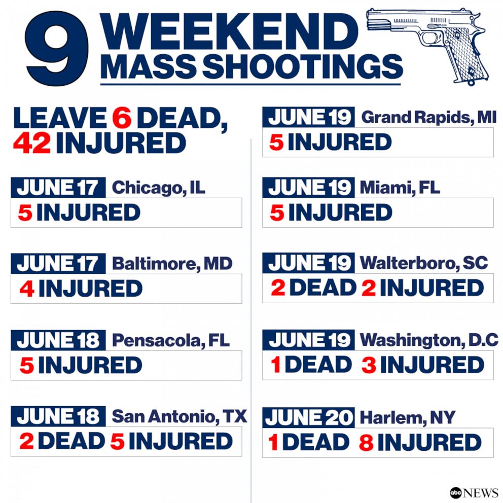 At least six people killed, 42 injured in mass shootings this past weekend across the U.S. As of Monday, there have been 277 mass shootings in the U.S. this year, according to Gun Violence Archive. abcn.ws/3zRNFGS