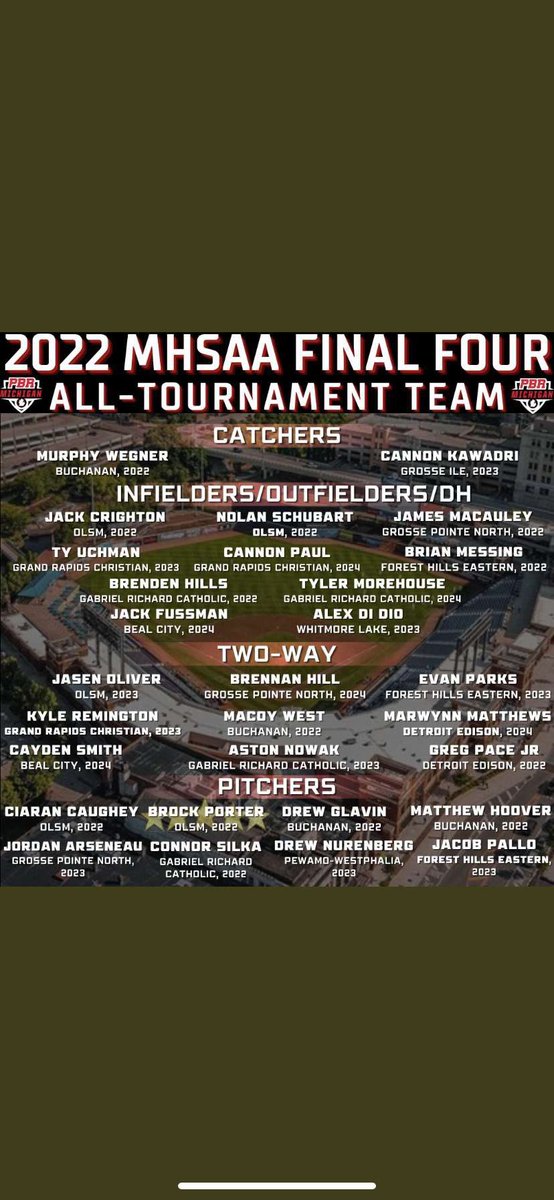 Tylor Morehouse (@tmoallday1) on Twitter photo Thank you @PBRMIScout for the recognition. And congratulations to my teammates <a href="/NowakAshton/">AshtonNowak</a> <a href="/Brendan2Hills/">Brendan Hills</a> and <a href="/ConnorSilka/">Connor silka</a> you guys deserved it. Thank you @PBRMIScout for the recognition. And congratulations to my teammates <a href="/NowakAshton/">AshtonNowak</a> <a href="/Brendan2Hills/">Brendan Hills</a> and <a href="/ConnorSilka/">Connor silka</a> you guys deserved it.