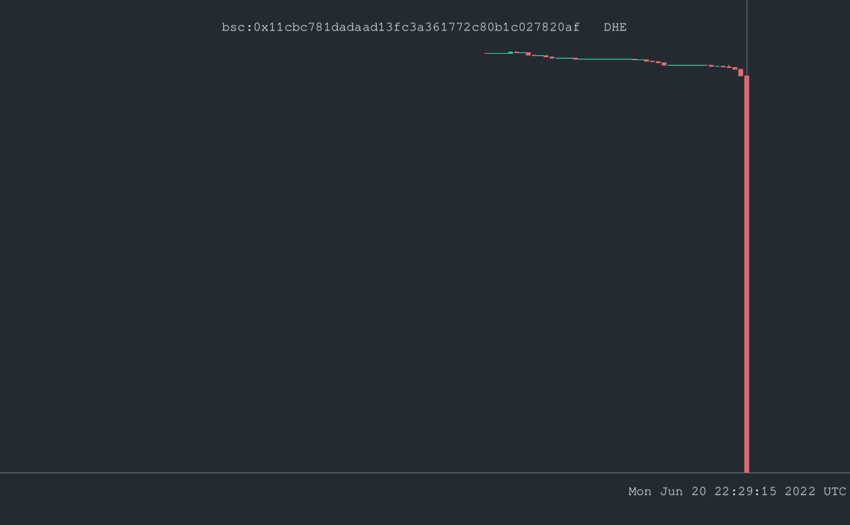 CertiKAlert's tweet photo. #CommunityAlert 🚨

We are seeing a #rugpull on project DHE - $DHE, which has dropped more than >92%. Social media accounts have not been found. $142K USD was taken.

Address: BSC - 0x11CBC781DadAAD13fc3a361772C80B1C027820AF

Stay vigilant! https://t.co/2WLp9AMs9y