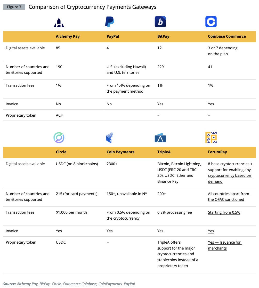 CointelegraphCS's tweet photo. The growing adoption of #crypto incentivizes businesses to accept digital assets. Doing so might be cumbersome and that's when crypto gateways come to the rescue.
See how they compare in the Payments Report on the #ResearchTerminal: https://t.co/KCtEr9DwFj
@Cointelegraph https://t.co/TfEvqxL5M9