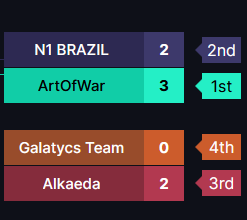 🏆 Congratulations to ArtOfWar on claiming the throne of Rise Of Culien - Chapter Two tournament 🔥

Thanks to the 42 teams that registered for their participation, and a special thanks to our sponsors <a href="/CommunityGaming/">Community Gaming</a> &amp; <a href="/BGH_DAO/">BabyMoon Gaming House</a> for their contributions 🙌

<a href="/ThetanArena/">Thetan Arena</a> #NFT #P2E