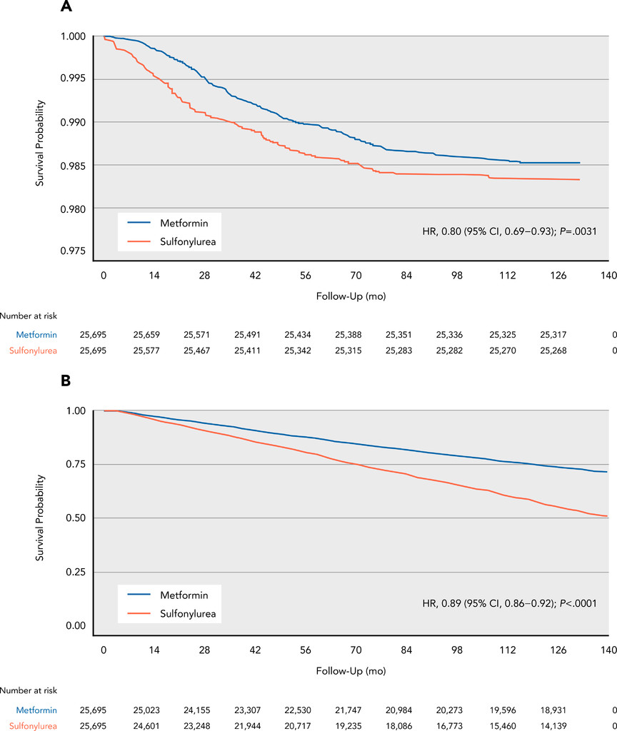 𝐉𝐮𝐬𝐭 𝐏𝐮𝐛𝐥𝐢𝐬𝐡𝐞𝐝: Risk of New-Onset #ProstateCancer for Metformin vs Sulfonylurea Use in Type 2 #DiabetesMellitus: buff.ly/3tMKoEE @garytse1 @sharen212 @JdongZhou @JeffreyChansky @Kenrickng1 @AbrahamKWai1 @EChrisDee @athenalee2416 @QPCNC_Negramaro #PCSM