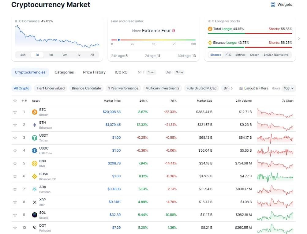 miikamile's tweet photo. - Total market cap increased to $857 billion (according to Tradingview)
 - 24-hour trading volume: $98 billion- Fear and Greed Index increased to 9  - BTC dominance: 42%
  Bitcoin - $2,008.53 (+8.67%)
  ETH - $1,079.45 (+12.32%)
  BNB - $208.78 (+7.94%)
  XRP - $0.3181 (+4.89%) https://t.co/TR29AVnqsn