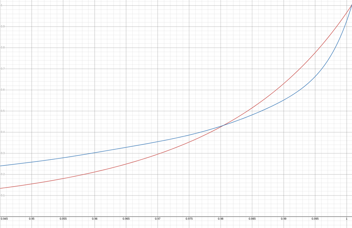 We just updated the curve on AccSaber, this is to aim making all types of acc equally viable. We've also adjusted complexitity values on maps.

The attached image shows the two curves, with red being old.

More below.