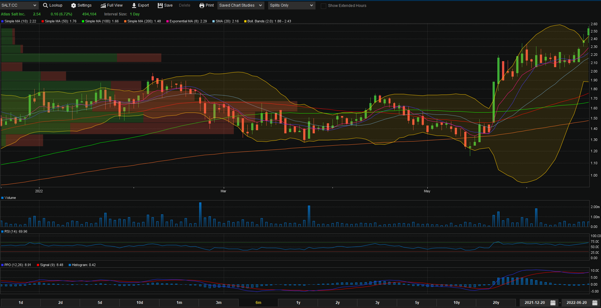 The <a href="/AtlasSaltInc/">Atlas Salt</a> story has clearly captured the attn of a lot of eyes during #PDAC2022 as it continues its upwards move into a new ATH close at $2.54 CAD.

Feasibility study still to come to further prove this resource, and spinoff div. of Fischell's Brook later this year

$SALT
