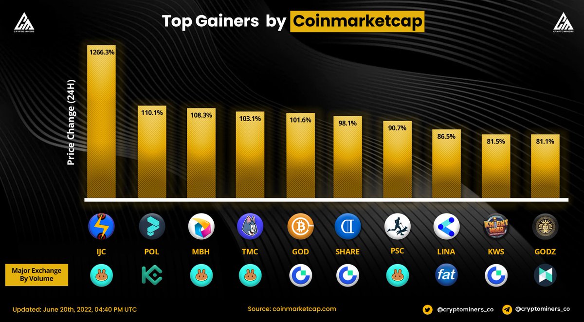 🏆TOP Gainers in last 24hrs according to CoinMarketCap

🥇 $IJC
🥈 $POL
🥉 $MBH
4⃣ $TMC
5⃣ $GOD
6⃣ $SHARE
7⃣ $PSC
8⃣ $LINA
9⃣ $KWS
🔟 $GODZ

▶️ Source: <a href="/CoinMarketCap/">CoinMarketCap</a>

#cryptominersreviews #cryptominers #gainwithminers

▶️ Join us for more: @cryptominers_co