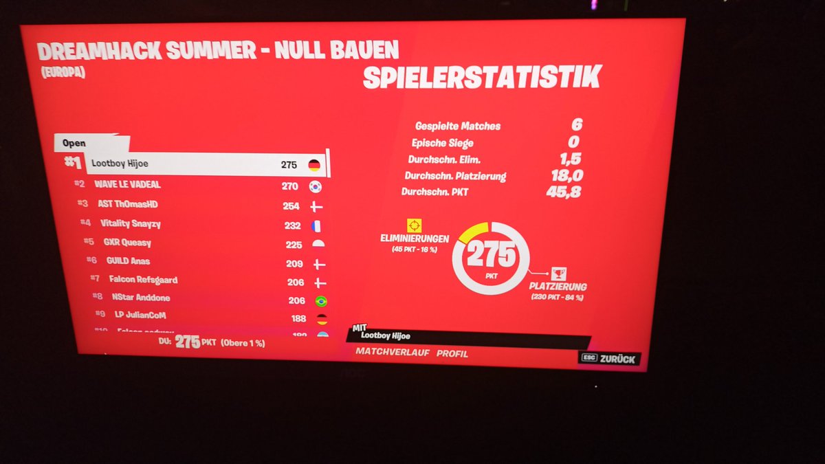 HijoeFN's tweet image. Dh Sweden Winner im crazy 🥳🥳🥳 - $12.000
Ty to @LootBoyEsports that i can be here