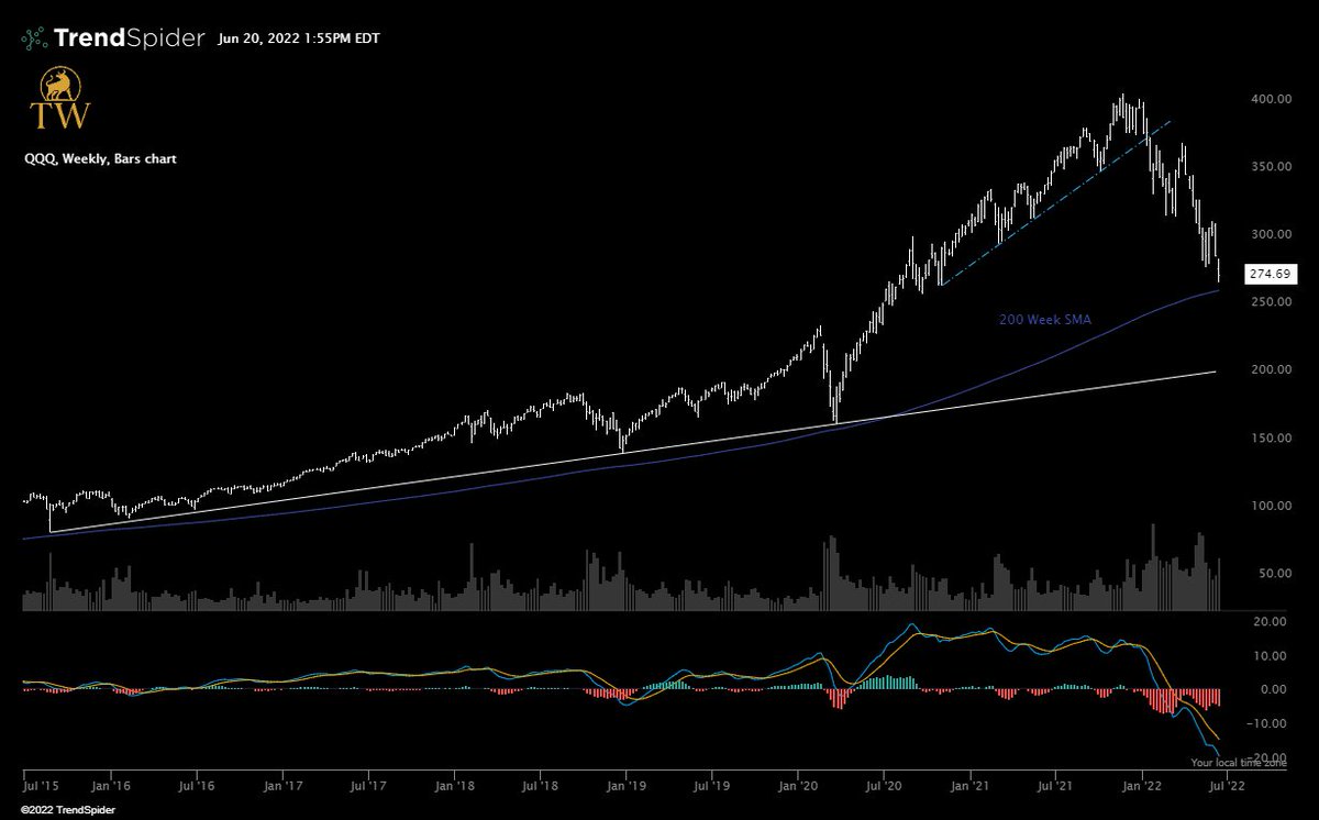 ThetaWarrior's tweet photo. @TrendSpider Below is the zoomed out perspective showing how far back the lower trendline connects. If the potential area of support mentioned above does not hold.. there is still plenty of room to the downside. https://t.co/caf9LRrj7C