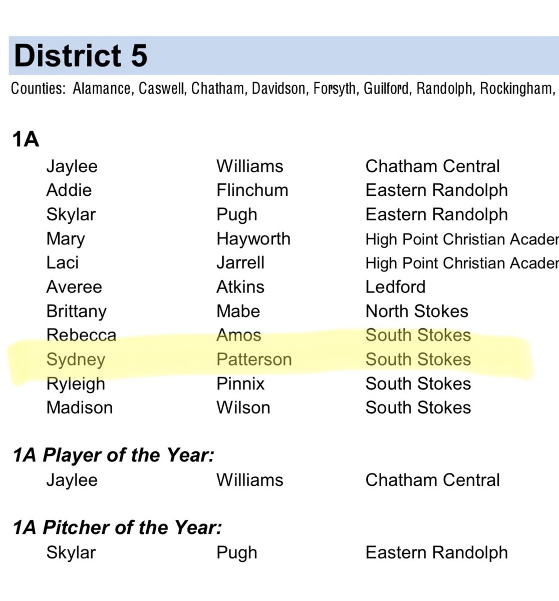 All-Conference, and now All-District! Representing the little schools! #2024 @vtechsbcoach <a href="/michaellew10/">Mike Lewis</a>  <a href="/EstonHerring/">Eston Herring</a> <a href="/UACoachMurphy/">Patrick Murphy</a> @CoachAlyBama <a href="/svanbrak/">Stephanie VanBrakle Prothro 🥋</a> <a href="/RyanIamurri32/">Ryan Iamurri</a> <a href="/cardinals_cole/">Carolina Cardinals Cole 18U</a> <a href="/rickmchone1/">rick mchone</a>