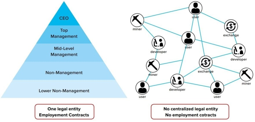 TMGNatexoOrion's tweet photo. #DAOs are collective organizations owned & managed by their members, with everyone having a voice. Many analysts & industry insiders confirm that this type of organization is gaining importance and may even replace some traditional companies
#SmartContrats
#Blockchain
#NFTs
#Web3 https://t.co/WoIWZbMja0