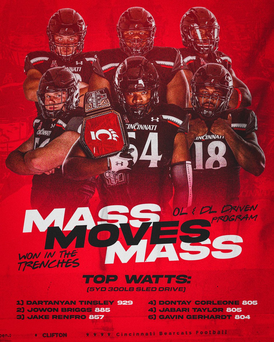 Brady Collins (@bcstrength) on Twitter photo ๐<a href="/GoBearcatsFB/">Cincinnati Football</a> ๐ฅ๐ช๐พ๐ช๐ป๐พ<a href="/_DrewDonley/">Drew Donley</a> <a href="/1SilkySmooth/">Tre Tuckerโก๏ธ</a> <a href="/Jhardaway_24/">JQ Hardaway</a> @Tylerscott7_ <a href="/Will_Paul6/">Will Paulingโก๏ธ</a> <a href="/DupontQc3/">Charles Quincy</a> <a href="/datboymyles_/">Myles montgomery</a> <a href="/NMardner/">skywalker</a> <a href="/tyvanfossen/">Ty Van Fossen</a> <a href="/cvsh_3/">Sammy Anderson</a> <a href="/Takeemdeep7/">Chamon Metayer</a> <a href="/Wil_Huber2/">Wil Huber</a> <a href="/dartanyan2001/">Dartanyan Tinsley</a> <a href="/JakeRenfro_/">Jake Renfro 5๏ธโฃ7๏ธโฃ</a> <a href="/GavinGerhardt/">Gavin Gerhardt</a> <a href="/JowonBriggs/">Jowon M. Briggs</a> <a href="/bARi5_/">Jabari Taylor๐</a> @dontaycorleone #TOUGHandNASTY #CLIFTONstyle ๐<a href="/GoBearcatsFB/">Cincinnati Football</a> ๐ฅ๐ช๐พ๐ช๐ป๐พ<a href="/_DrewDonley/">Drew Donley</a> <a href="/1SilkySmooth/">Tre Tuckerโก๏ธ</a> <a href="/Jhardaway_24/">JQ Hardaway</a> @Tylerscott7_ <a href="/Will_Paul6/">Will Paulingโก๏ธ</a> <a href="/DupontQc3/">Charles Quincy</a> <a href="/datboymyles_/">Myles montgomery</a> <a href="/NMardner/">skywalker</a> <a href="/tyvanfossen/">Ty Van Fossen</a> <a href="/cvsh_3/">Sammy Anderson</a> <a href="/Takeemdeep7/">Chamon Metayer</a> <a href="/Wil_Huber2/">Wil Huber</a> <a href="/dartanyan2001/">Dartanyan Tinsley</a> <a href="/JakeRenfro_/">Jake Renfro 5๏ธโฃ7๏ธโฃ</a> <a href="/GavinGerhardt/">Gavin Gerhardt</a> <a href="/JowonBriggs/">Jowon M. Briggs</a> <a href="/bARi5_/">Jabari Taylor๐</a> @dontaycorleone #TOUGHandNASTY #CLIFTONstyle