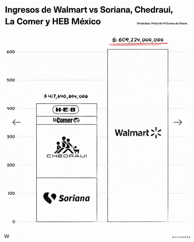 whitepapermx's tweet photo. ¿Qué tan grande es Walmart en México? 

Sus ingresos totales superan a los de sus principales competidores en conjunto, sin embargo ciertas estadísticas nos demuestran que aún hay competencia. https://t.co/QFdyEVkvWC