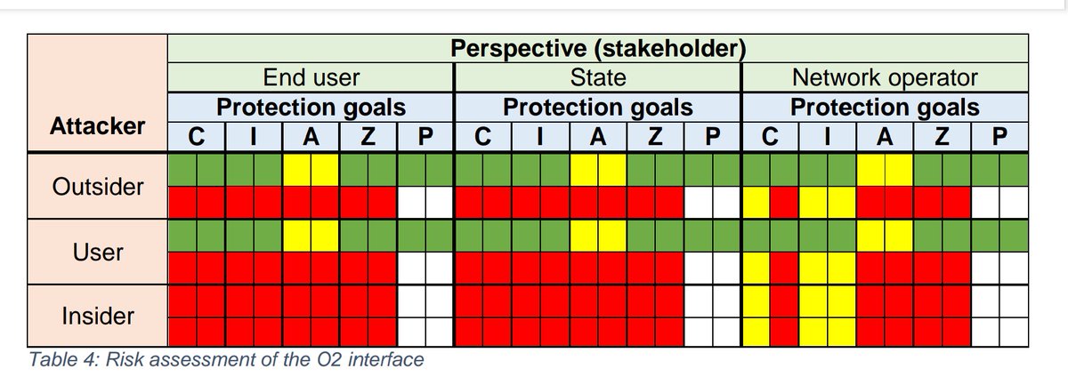 elenaneira's tweet photo. Security risks that arise from the O-RAN Alliance implementation of a 3GPP RAN factoring in
🔐 confidentiality
🔐 integrity
🔐 accountability
🔐 availability
🔐 privacy
https://t.co/87raIUxAP5 https://t.co/ilzjBSlidL