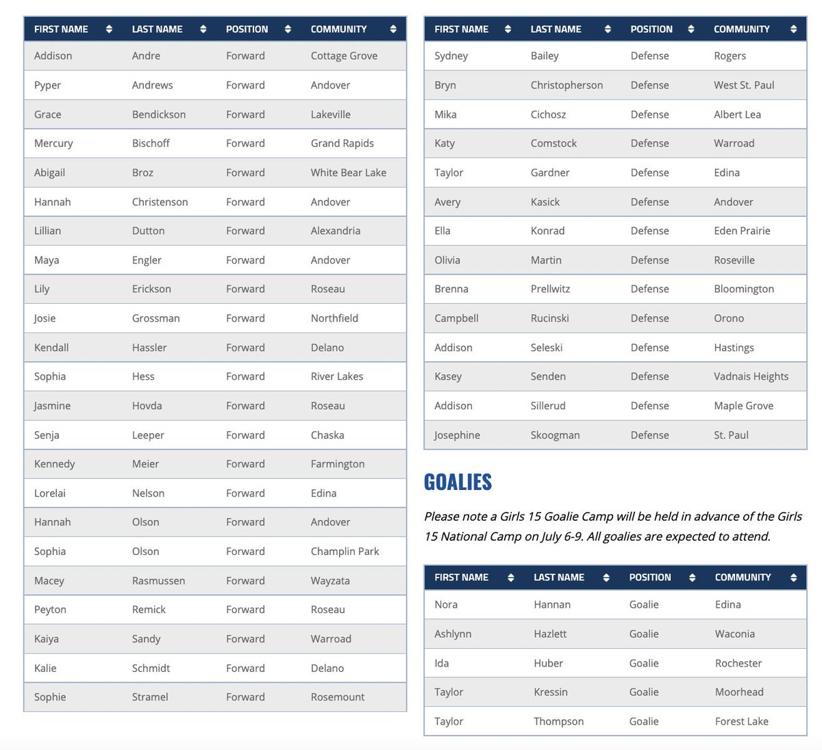 Congrats to the 42 Minnesota girls chosen today to the U15 National Camp in St. Cloud. In addition, two 2007 girls, Mackenzie Jones and Courtney Little (Andover HS), chosen to the U18 National Player Development Camp!