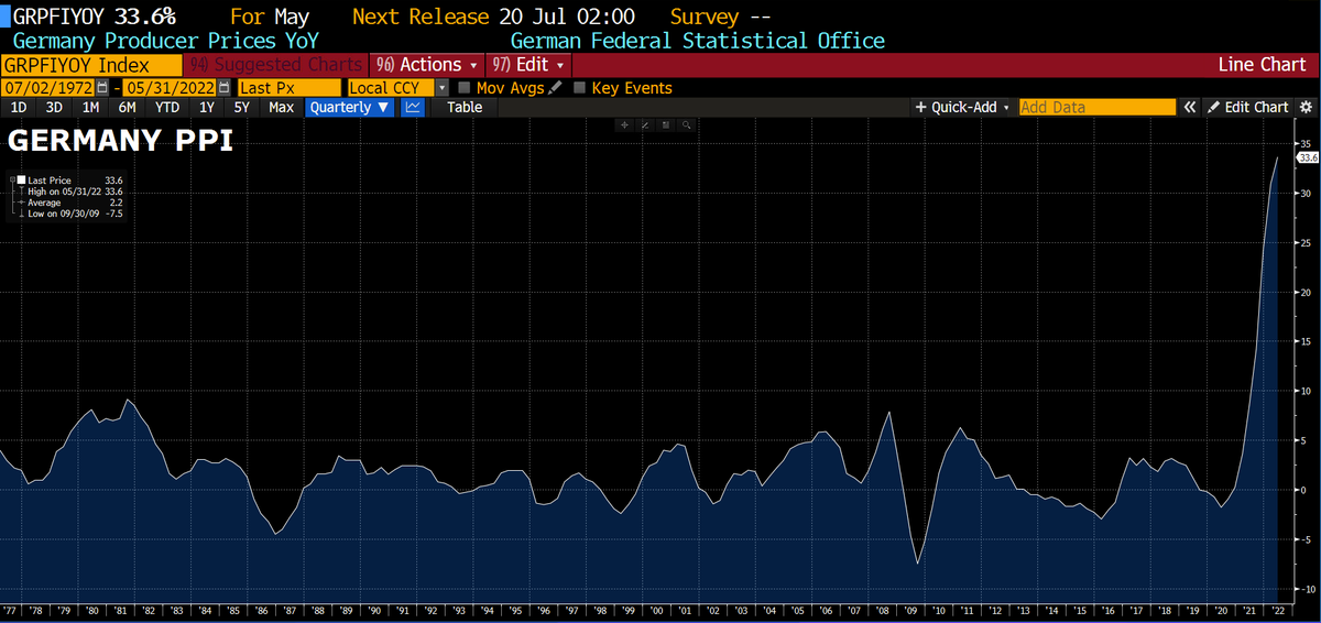 gurgavin's tweet photo. INSANE NUMBERS FROM GERMANY

INFLATION ( PPI) IS UP 33.6% YoY ( HIGHEST EVER)

ENERGY PRICES ARE UP 87.1% YoY https://t.co/KJcpsfZg5B