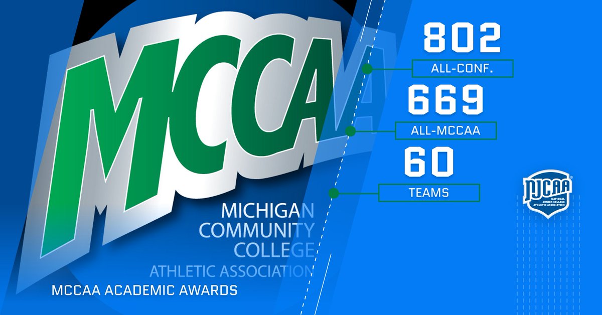 MichCCAA's tweet photo. The MCCAA is proud to announce their 2021-22 Academic Award winners. 802 athletes earned MCCAA All-Conference Honors, 669 earned Academic All-MCCAA Honors and 60 teams earned Team honors.
https://t.co/IzAuFVjymj https://t.co/F3Os1bGLkd