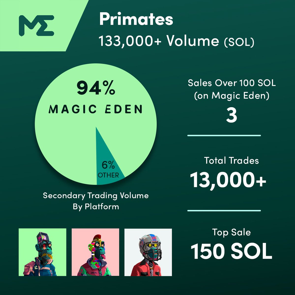 Big shoutouts to <a href="/Primatesnft/">Primates🌿</a>!

133k+ SOL Secondary volume in less than a week 🎉

ENTER THE JNGL 🌿🌿