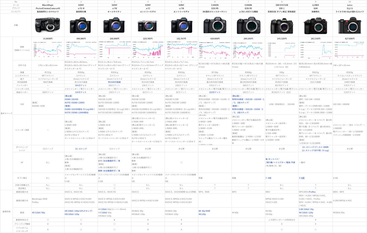 andgraph_studio's tweet photo. 動画用の一眼レフ10機分のスペック一覧表作ってみました！
詳しくはブログを御覧ください
#動画用カメラ #スペック一覧
https://t.co/v3xpk0lXie https://t.co/JdxiSlnERW