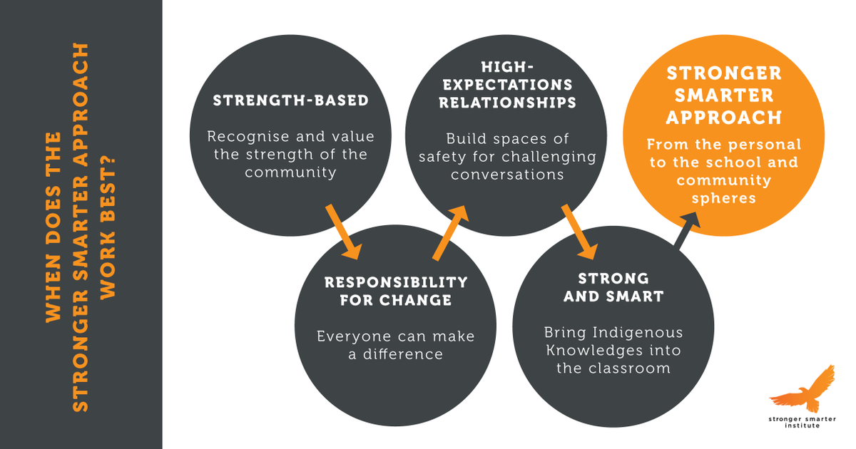 StrongerSmarter's tweet photo. 2/2 Read 6 things we think need to be in place in a school to ensure the #StrongerSmarterApproach works as well as it can
https://t.co/sMorIoVc6C https://t.co/KatcZZ3IRD