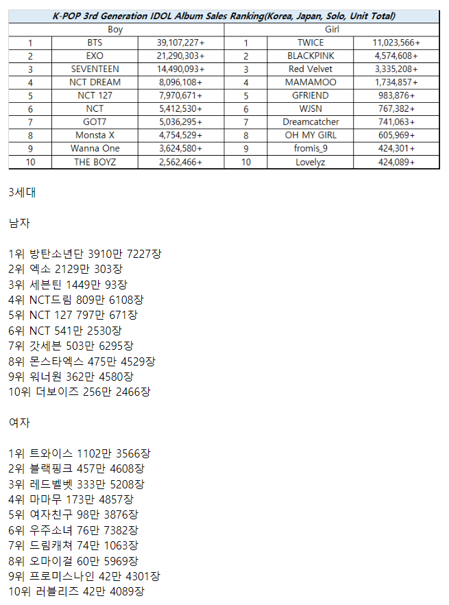 tzujuliee's tweet photo. K-POP 3rd Generation IDOL Album Sales Ranking

1st — TWICE https://t.co/mhok140AQL