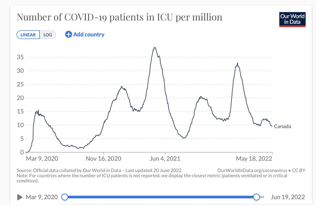 The number of #COVID cases in ICU in #Canada is still almost double what it was during the lowest point between the third and fourth waves. Continue to take appropriate precautions when leaving your home.

Source: ourworldindata.org/grapher/covid-…