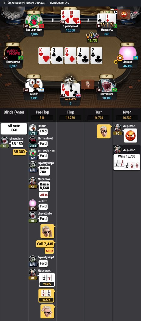 Ok I have taken feedback from my last hand and discussed it with Pat who agreed we should try go allin preflop with Aces, can anyone advise me why it didn't work?  @IrEgption 

#BiggerisBetter #TeamEGPTION <a href="/GGPoker/">GGPoker</a>