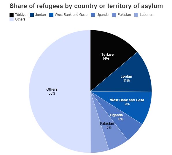 World Bank Research (@wb_research) on Twitter photo About half of the world’s 27.1 million refugees are hosted by just six countries/territories—Türkiye, Jordan, West Bank & Gaza, Uganda, Pakistan, & Lebanon.
Discover more #WorldRefugeeDay #data in this latest blog by <a href="/worldbankdata/">World Bank Data</a>'s <a href="/EmiSuzukiPhD/">Emi Suzuki</a>:
wrld.bg/sMqa50JBI4v About half of the world’s 27.1 million refugees are hosted by just six countries/territories—Türkiye, Jordan, West Bank & Gaza, Uganda, Pakistan, & Lebanon.
Discover more #WorldRefugeeDay #data in this latest blog by <a href="/worldbankdata/">World Bank Data</a>'s <a href="/EmiSuzukiPhD/">Emi Suzuki</a>:
wrld.bg/sMqa50JBI4v