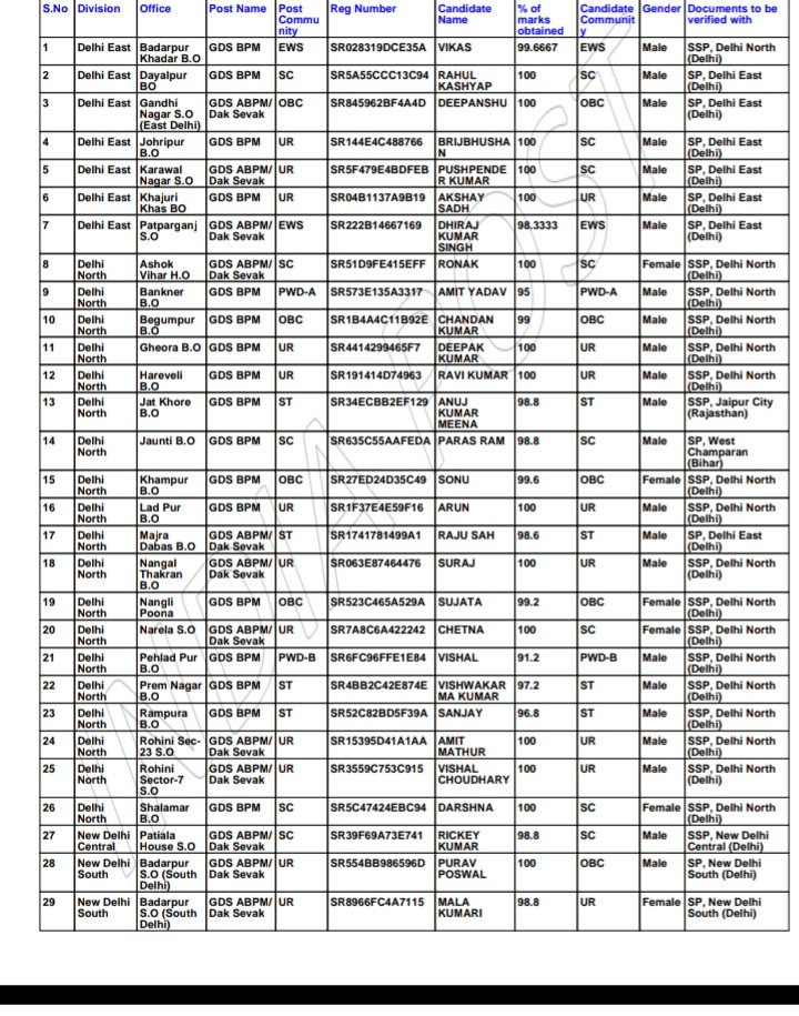 Pawan68098641's tweet photo. #GDS2022RESULTSCAM
In India Post office gds result majority of the students got selected on 100 and 99% 
How is it even possible? 
We request India Post Office to pls check the marks of students where students getting 103% and 108% 
@PMOIndia 
@IndiaPostOffice https://t.co/C3kkVMOvkZ