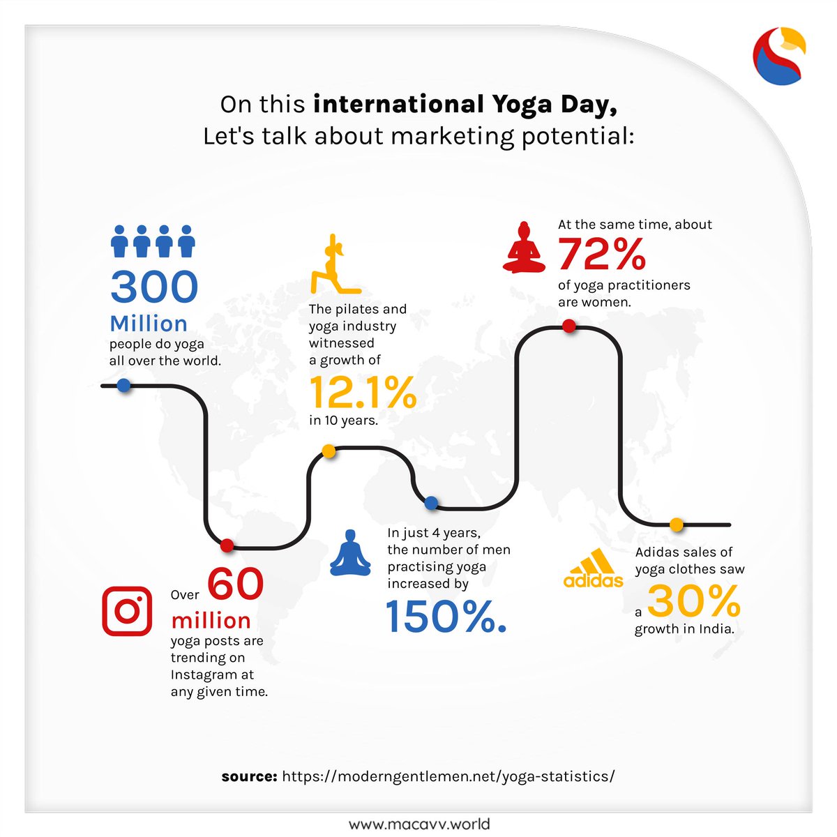 Let’s go through some basic numbers you should know, yogi or not.

#Yogamarketing #YogaDay #yogaday2022 #YogaForLife #yoga  #yog #yogaposes