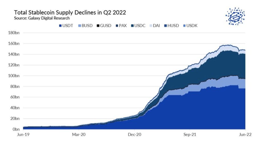 vaeals's tweet photo. 13/ The stable coin supply has been constantly decreasing since the beginning of the year. This has been in tandem with UST reaching a market cap of $20 billion USD and then collapsing. https://t.co/bJvIQ6KVVe