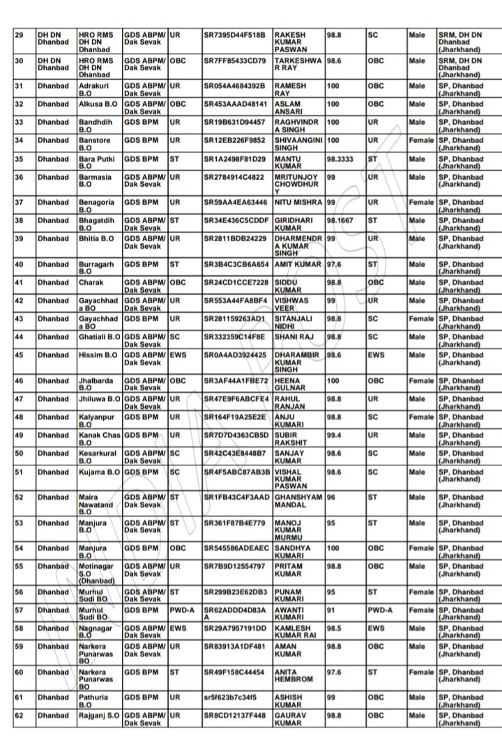 ManishK63637211's tweet photo. #GDS2022RESULTSCAM
@IndiaPostOffice 
@PMOIndia 
@biharcmo
 
In India post gds result 2022 majority of students are selected in 100% or 99%  even in some states students are selected above 100% 
How is it possible 
Please solve this
We want justice 🙏🙏 https://t.co/NSn84eHKM9 https://t.co/RzNi1gKLVi