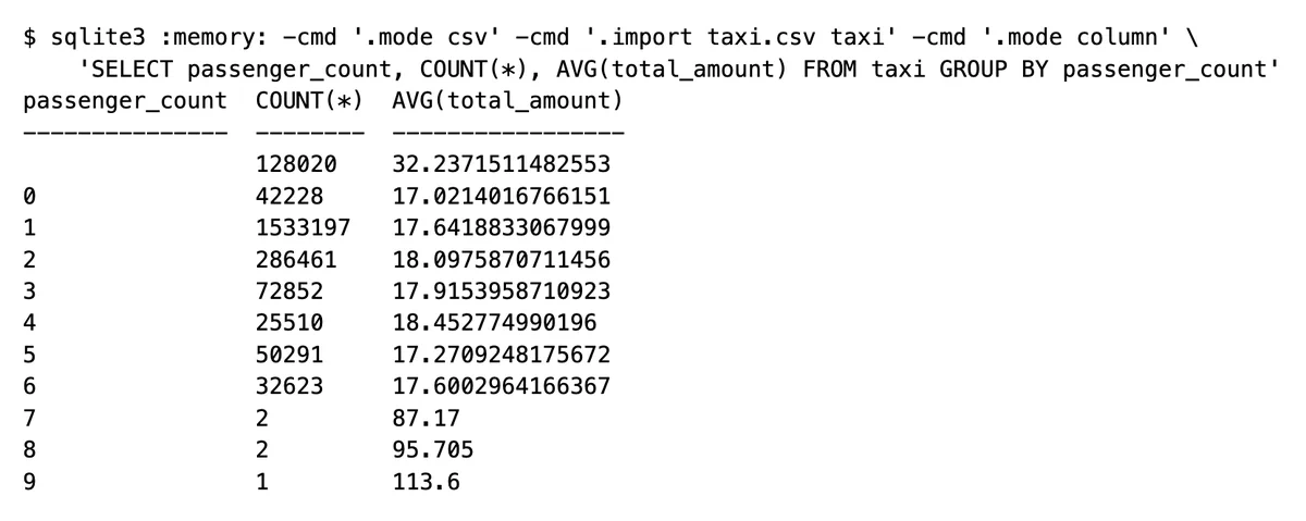 sqlite3 :memory: -cmd '.mode csv' -cmd '.import taxi.csv taxi' -cmd '.mode column' \
    'SELECT passenger_count, COUNT(*), AVG(total_amount) FROM taxi GROUP BY passenger_count'

Output is an ASCII-art table of results