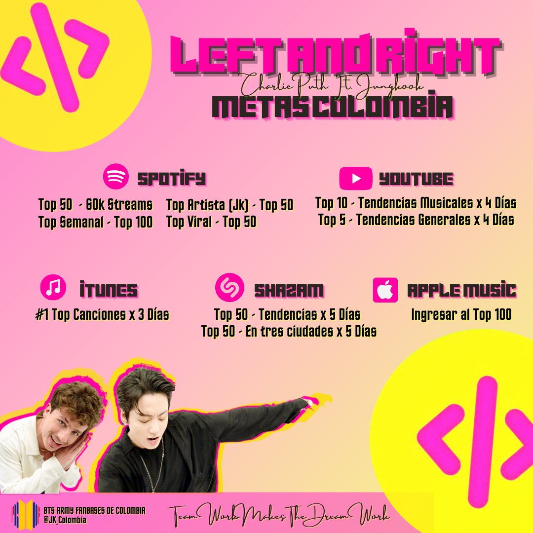 MelBTS26's tweet photo. 📣 | METAS COLOMBIA
— #LeftandRight | #ARMYColombia 🇨🇴

Les compartimos las metas oficiale de la colaboración de @charlieputh junto a #JUNGKOOK para Colombia. 🎊🎉
Trabajemos juntos para lograr grandes cosas.💪🏼👏
— ⚠️ | Ayúdanos a difundir.

@BTS_twt | @JK_Colombia ,| #BTS https://t.co/z4NpnnsCaA