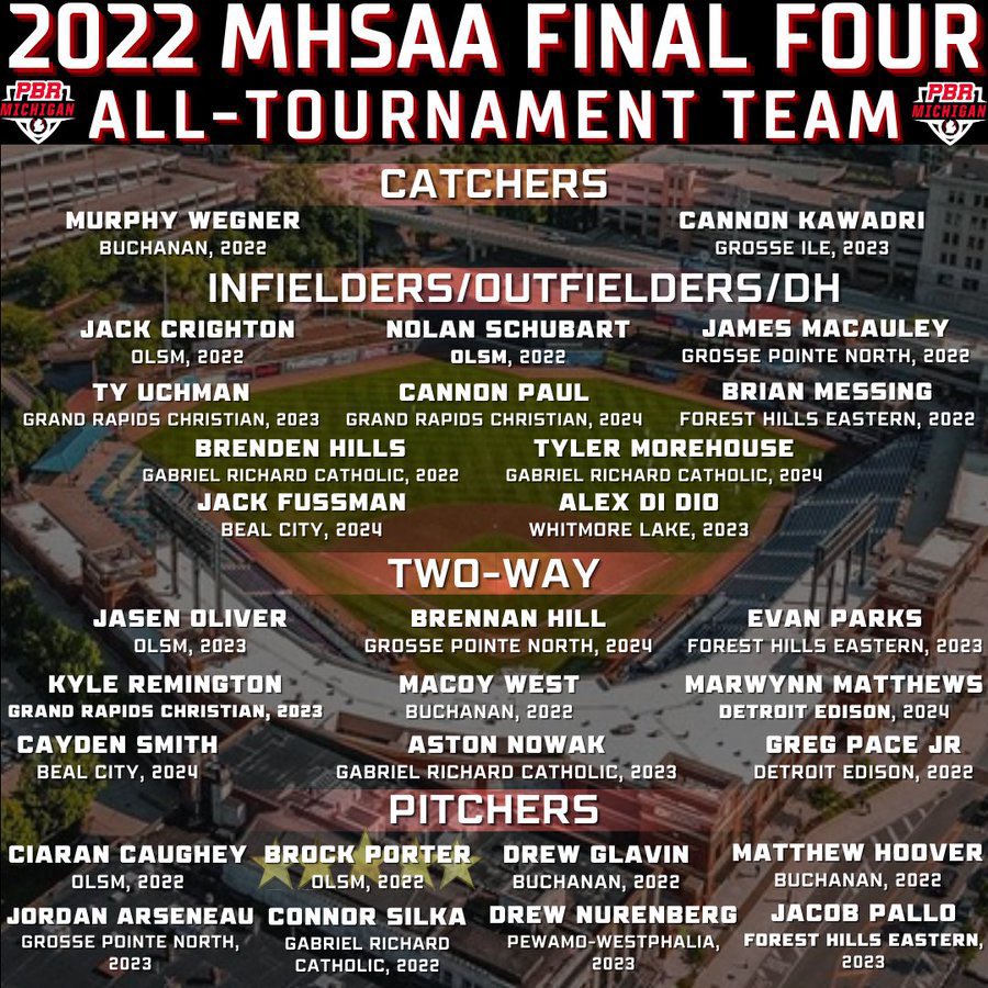 Another honor for <a href="/AlexanderDiDio1/">Alexander Di Dio</a> all tournament team. This kid can swing it! Congrats Alex