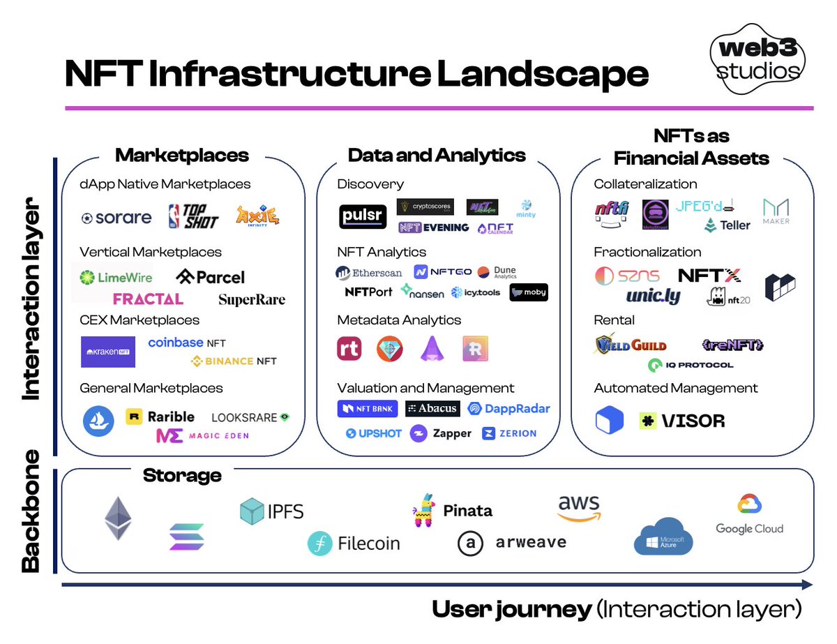 1/ Gmgm! Just in time for <a href="/NFT_NYC/">NFT.NYC</a> - the NFT Infrastructure Report 🥷

NFT Infrastructure - The Institutional Case for NFTs 

Hit us up with feedback via Twitter or on the ground in NYC! 🤝

Overview of the current state of the market 👇👇 

Download the full report at end of 🧵