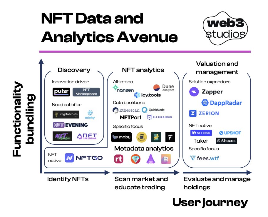 5/ NFT Data and Analytics Avenue: NFT trading analytics led by NFT natives like <a href="/nftgoio/">NFTGo</a> and all-in-one solutions such as <a href="/nansen_ai/">Nansen 🧭</a>, <a href="/icy_tools/">icy.tools - NFT Tracking & Alerts</a>, and <a href="/DuneAnalytics/">This account is idel</a>. <a href="/NFTbank_ai/">NFTBank.ai</a> driving NFT valuation together with players like @UpshotHQ.