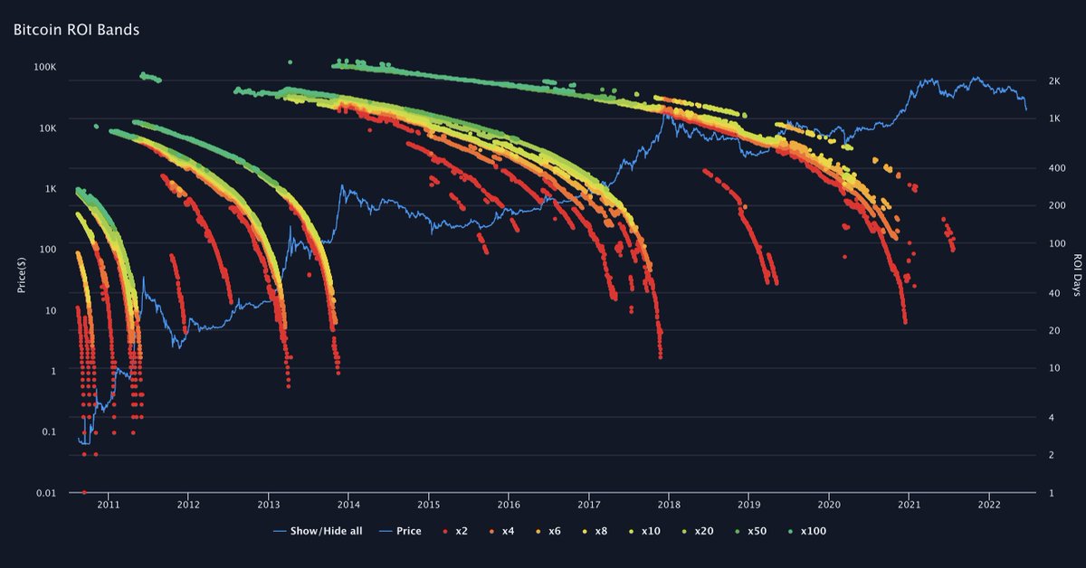 benjamincowen's tweet photo. #Bitcoin ROI Bands https://t.co/ce2vDHuZg9